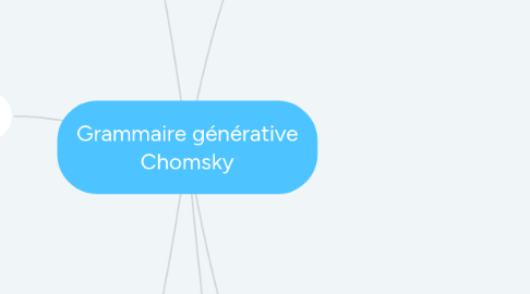 Mind Map: Grammaire générative Chomsky