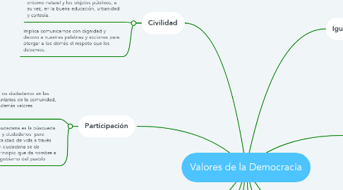 Mind Map: Valores de la Democracia