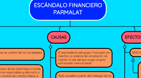 Mind Map: ESCÁNDALO FINANCIERO PARMALAT