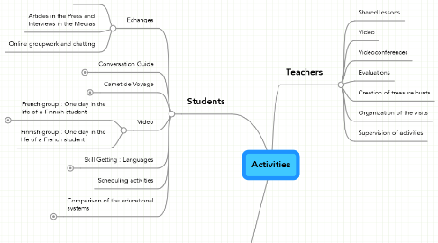 Mind Map: Activities