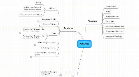 Mind Map: Activities