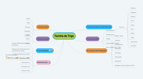 Mind Map: Farinha de Trigo