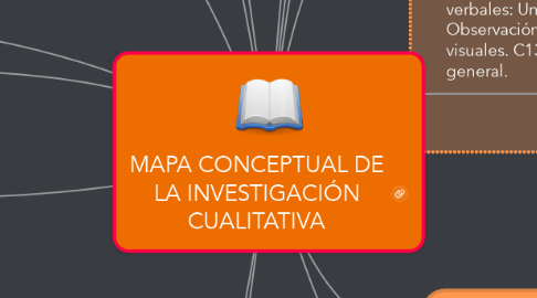 Mind Map: MAPA CONCEPTUAL DE LA INVESTIGACIÓN CUALITATIVA