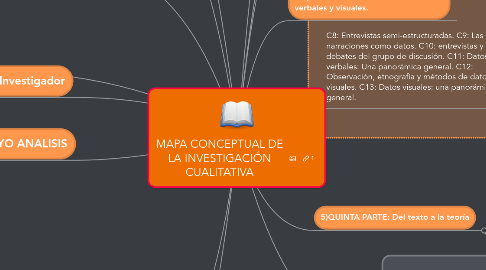 Mind Map: MAPA CONCEPTUAL DE LA INVESTIGACIÓN CUALITATIVA