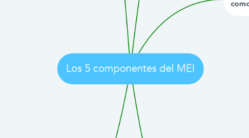 Mind Map: Los 5 componentes del MEI