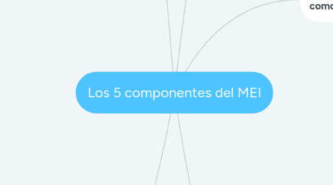 Mind Map: Los 5 componentes del MEI