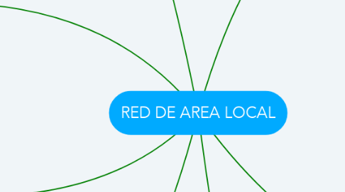 Mind Map: RED DE AREA LOCAL
