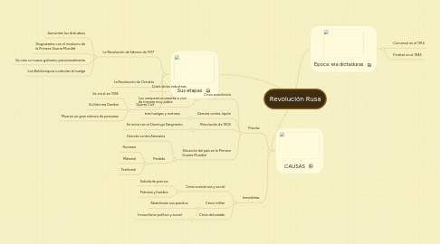 Mind Map: Revolución Rusa