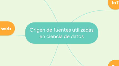 Mind Map: Origen de fuentes utilizadas en ciencia de datos