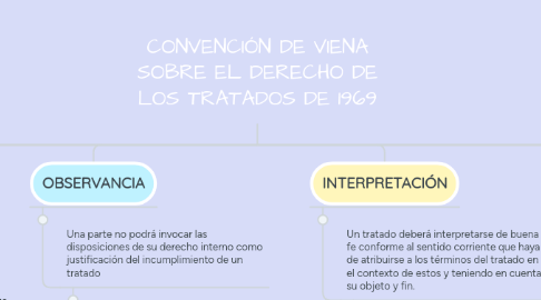 Mind Map: CONVENCIÓN DE VIENA SOBRE EL DERECHO DE LOS TRATADOS DE 1969