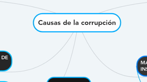 Mind Map: Causas de la corrupción
