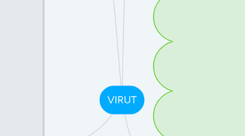 Mind Map: VIRUT