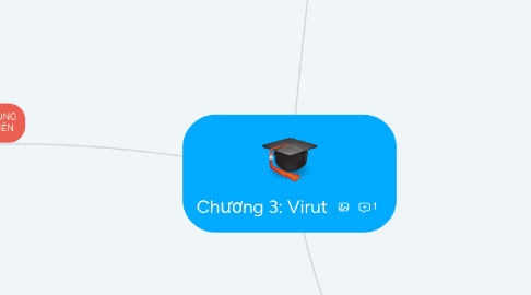 Mind Map: Chương 3: Virut