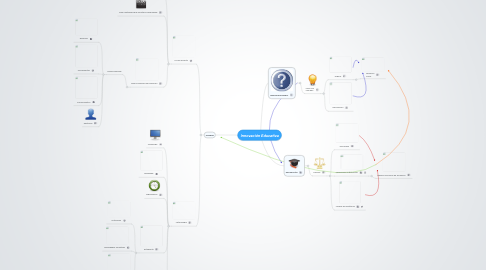 Mind Map: Innovación Educativa