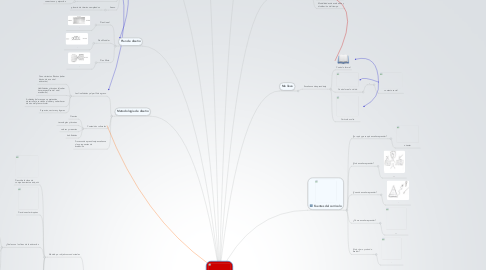 Mind Map: Curriculo