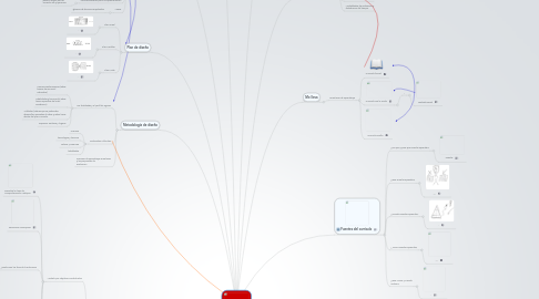 Mind Map: Curriculo