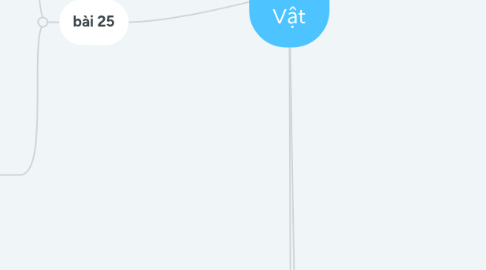 Mind Map: Vi  Sinh  Vật