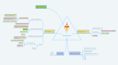 Mind Map: People team