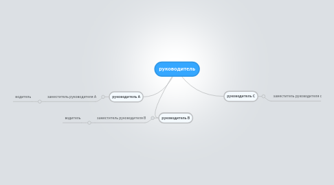 Mind Map: руководитель