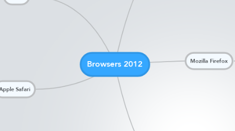 Mind Map: Browsers 2012