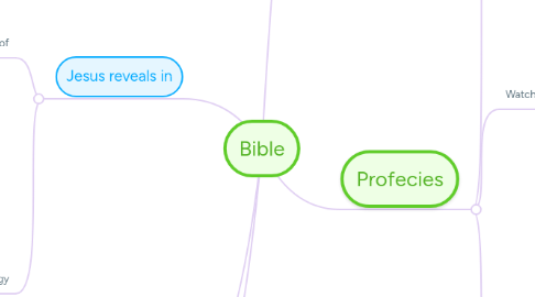 Mind Map: Bible