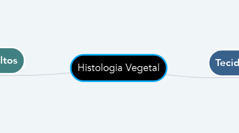 Mind Map: Histologia Vegetal