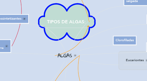 Mind Map: ALGAS
