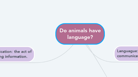 Mind Map: Do animals have language?