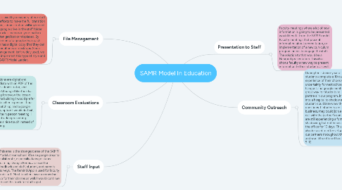 Mind Map: SAMR Model In Education