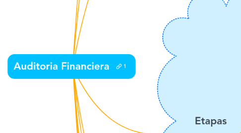 Mind Map: Auditoria Financiera