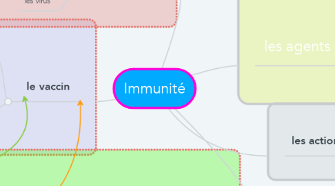 Mind Map: Immunité