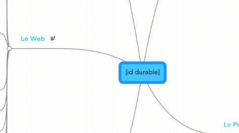 Mind Map: [id durable]