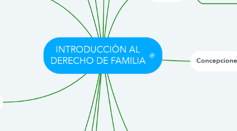 Mind Map: INTRODUCCIÒN AL DERECHO DE FAMILIA