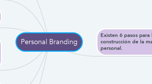 Mind Map: Personal Branding