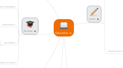 Mind Map: Education