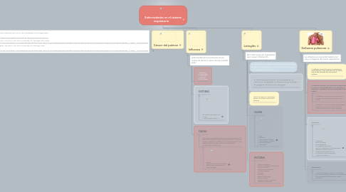 Mind Map: Enfermedades en el sistema respiratorio