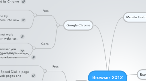 Mind Map: Browser 2012
