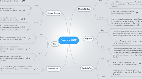 Mind Map: Browser 2012