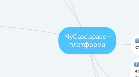 Mind Map: MyCase.space - платформа