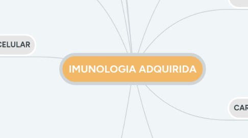 Mind Map: IMUNOLOGIA ADQUIRIDA