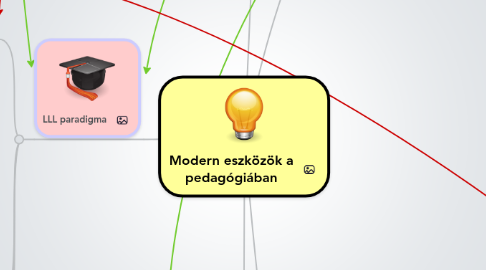 Mind Map: Modern eszközök a pedagógiában