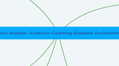 Mind Map: Position Analysis: Academic Coaching Graduate Assistantship