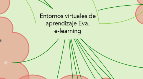 Mind Map: Entornos virtuales de aprendizaje Eva, e-learning