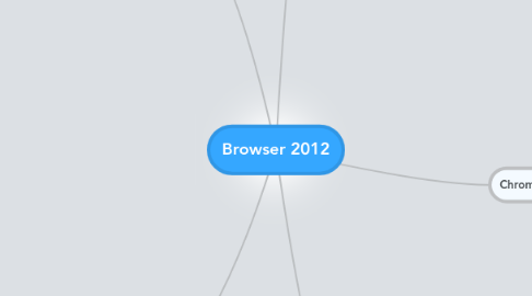 Mind Map: Browser 2012