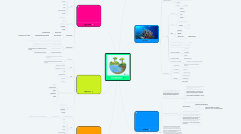 Mind Map: Ecosistemas