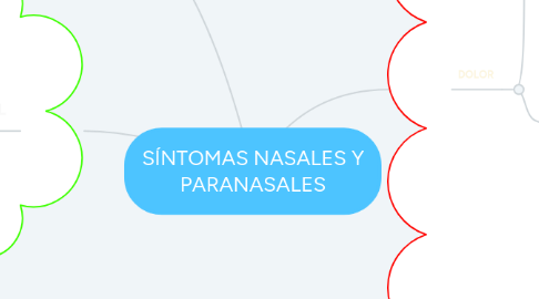 Mind Map: SÍNTOMAS NASALES Y PARANASALES