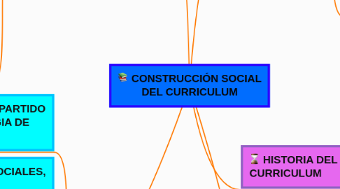 Mind Map: CONSTRUCCIÓN SOCIAL DEL CURRICULUM