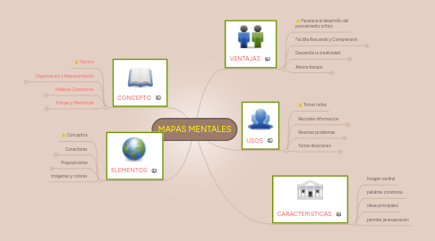 Mind Map: MAPAS MENTALES