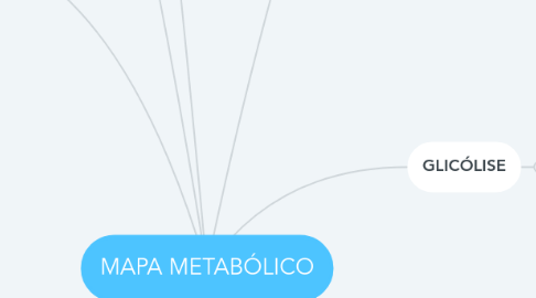 Mind Map: MAPA METABÓLICO