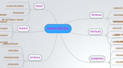 Mind Map: MAPA MENTAL